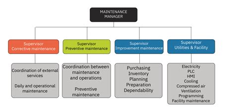 Struktur Organisasi Maintenance