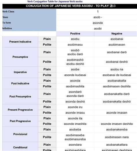 English Conjugation Chart Spanish Cheat Verb Sheet Conjugation