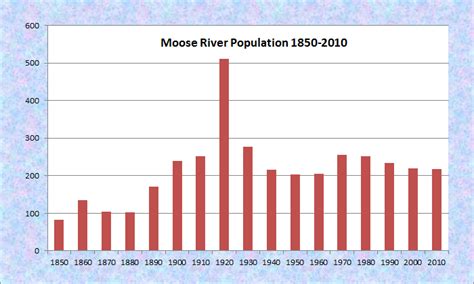 Moose River Maine An Encyclopedia