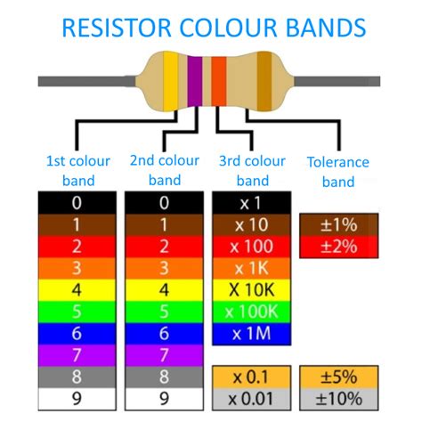 Explanation Of Resistor Colour Code And Resistor Tolerances