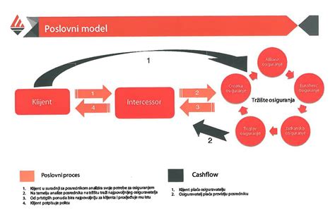 Intercessor Poslovni Model