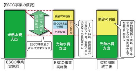 Kids環境ECOワード「ESCO事業」