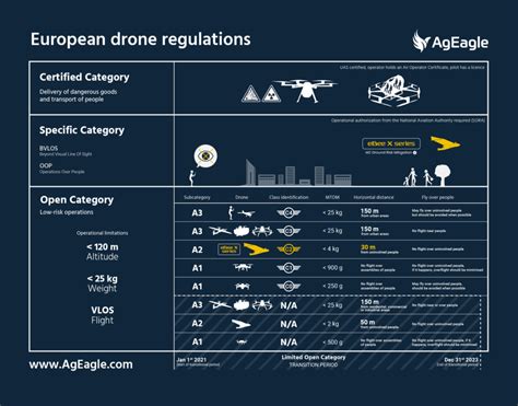 European Union Drone Regulations Explained Ageagle Aerial Systems Inc