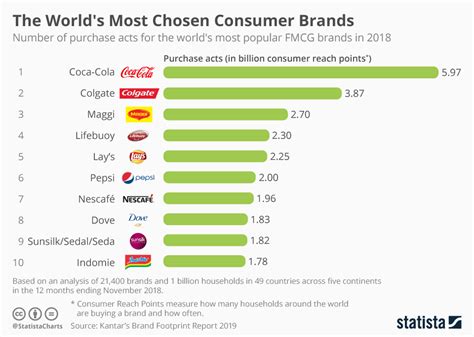 chart the world s most chosen fmcg brands statista