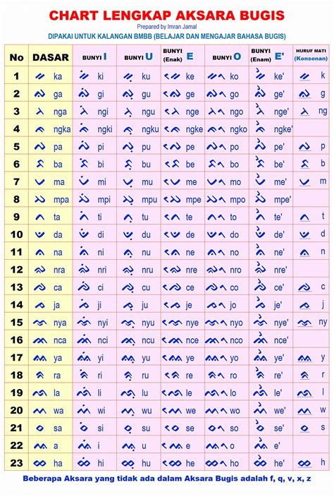 Mengenal Huruf Aksara Lontara Lengkap Dan Artinya