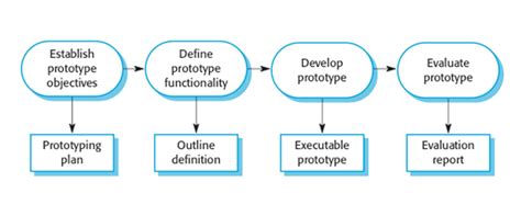 Prototyping Software Process Model