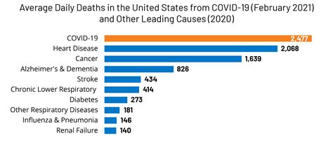 Covid 19 Is The Number One Cause Of Death In The Us In Early 2021