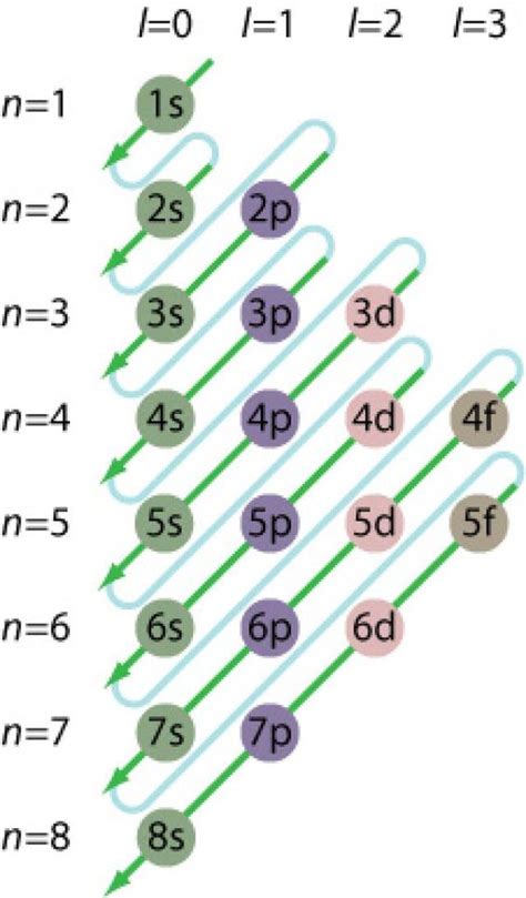 electron configuration aufbau principle worksheet