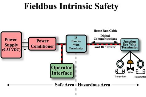 Foundation Fieldbus Concepts Process Control Technology Training