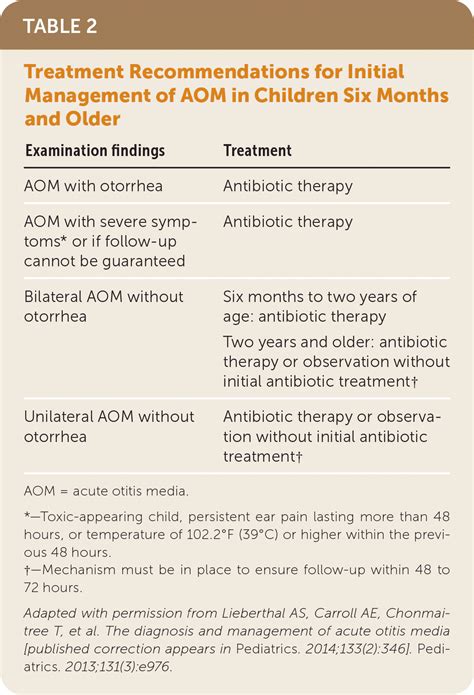 Otitis Media Treatment Adults