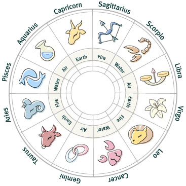 Ac) is the zodiac sign that rises in the eastern horizon at birth. The 12 Signs Of The Zodiac Explained