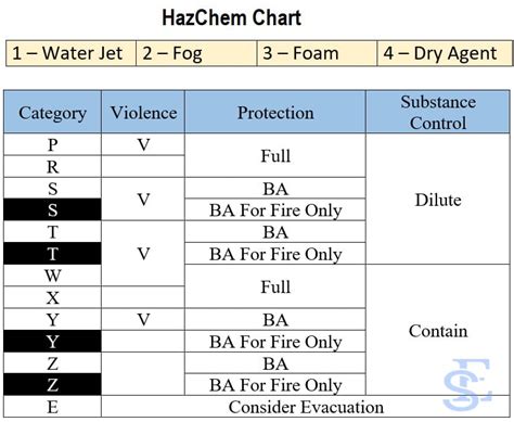 Hazchem Code Full Form Hazchem Code Chart Details With Examples