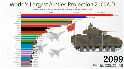 World Largest Armies Projection 2100ad Top 25 Largest Armies By