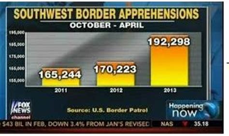 15 Best Misleading Graphs ideas | graphing, math foldables, bar chart