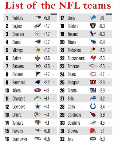 Who is the number one team in the nba? List of NFL teams | How many NFL teams are there