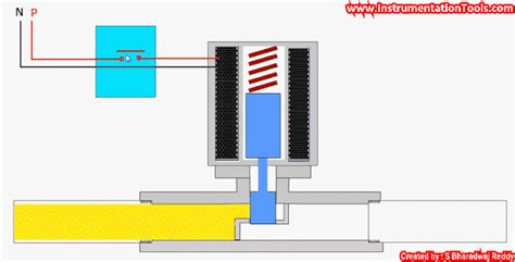 Solenoid Valve Working Principle Animation How A Solenoid Valve Works