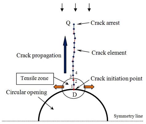 Direction Of Crack Propagation And Crack Arrest In Tunnel Roof From D