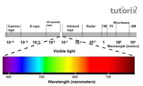 Electromagnetic Spectrum Visible Light Prism