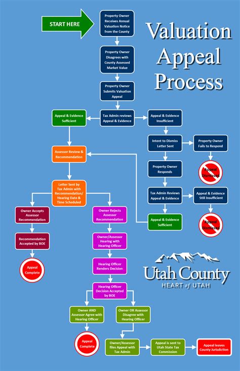 The Appeal Process Utah County Clerkauditor