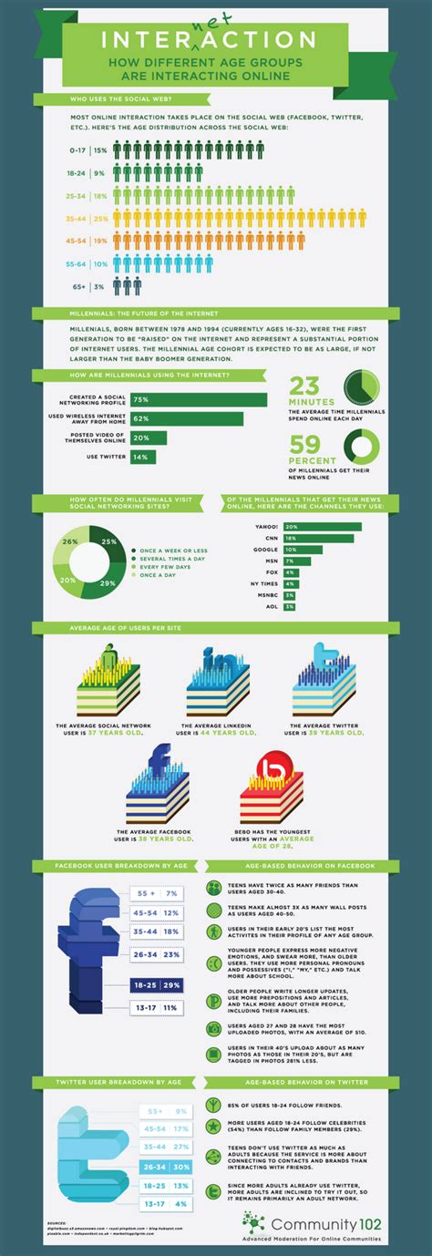 How Different Age Group Interacting Online Infographic Social Media