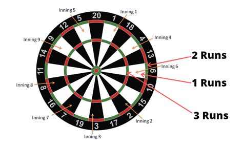 Darts Rules Learn How To Play Dart Cricket Like A Pro The Darts