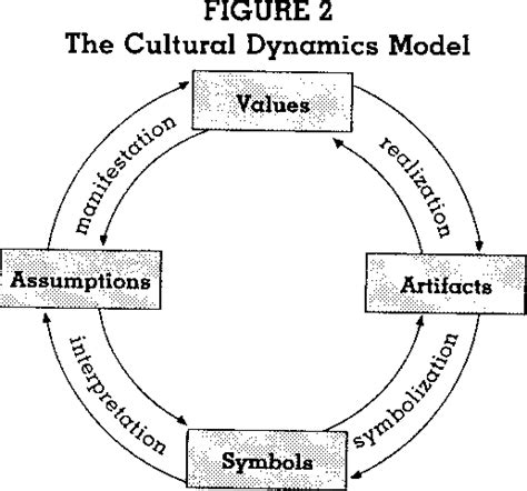 Figure 2 From The Dynamics Of Organizational Culture Semantic Scholar