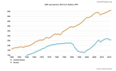 10 Charts That Compare The Relative Strength Of The Us And Russia