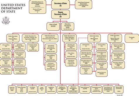 Department Of State Organization Chart