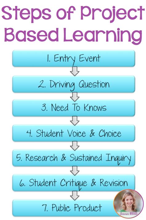 The Steps To Project Based Learning For Students With Text Overlaying