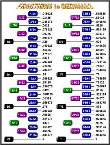 Printable fraction to decimal chart. Metric, fractions or decimals. This is about decimals ...