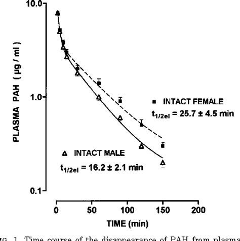 Figure 1 From Influence Of Sex Differences On The Renal Secretion Of