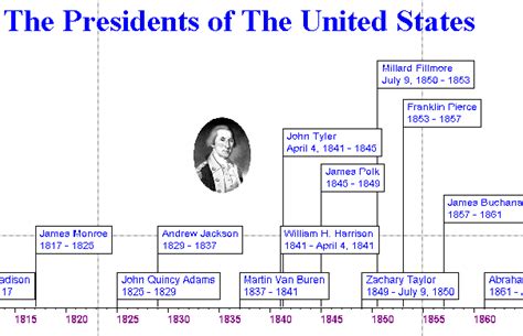 Timeline of the us presidents. Responding to Literature with Timeliner