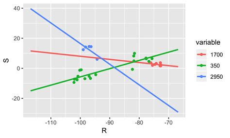 Solved R Ggplot Multiple Regression Lines For Different Columns In
