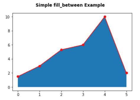 Matplotlib Fill Between Complete Guide Python Guides