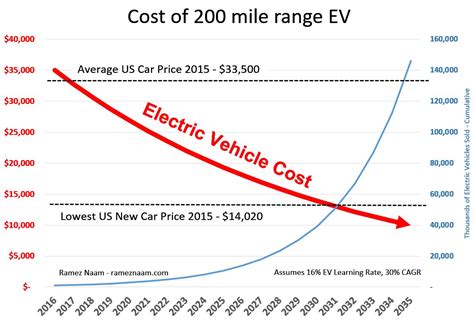 How Much Do Electric Cars Cost Per Mile How Much Does It Cost To