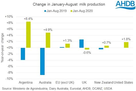 Eu And Us Lead Global Milk Supply Growth Ahdb