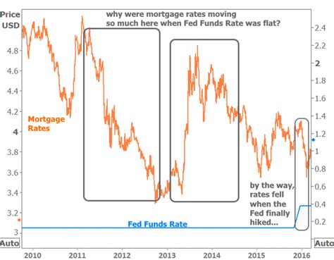 The Fed Cut Rates Again What Does That Mean For Mortgages