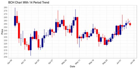 And, if you look at the bitcoin price, it almost follows to a tee. Bitcoin Cash (BCH) Up $1.1 On 4 Hour Chart, Entered Today ...