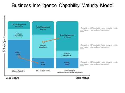 Business Intelligence Capability Maturity Model Powerpoint