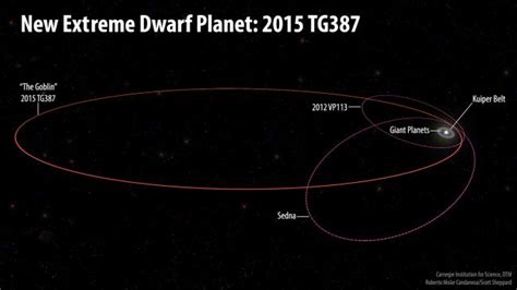 Dwarf Planet Tg387 Points To Larger Planet X In Our Solar System