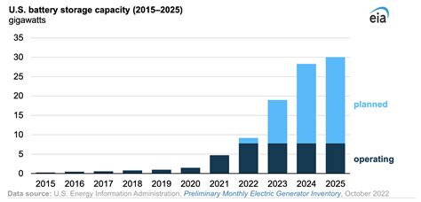 Us Battery Storage Growth To Boom Through 2025 Cleantechnica
