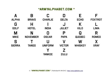 The international radiotelephony spelling alphabet, commonly known as the nato phonetic alphabet, nato spelling alphabet, icao phonetic alphabet or icao spelling alphabet, is the most widely used radiotelephone spelling alphabet.the itu phonetic alphabet and figure code is a rarely used variant that differs in the code words for digits. 11+ Free Military Alphabet Charts - Word Excel Templates