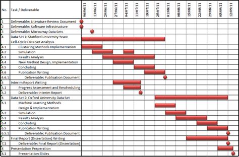 Gantt Chart Sample For Thesis Phd Thesis Title Ideas For College