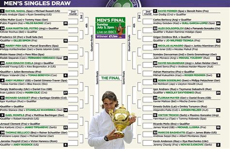 The wimbledon draw consists of 128 men and and 128 women in the singles events, as well as 64 men's and wimbledon quirks: WIMBLEDON 2011: The men -- main contenders | Daily Mail Online
