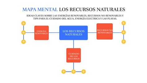 Mapa Mental Esquema Recursos Naturales