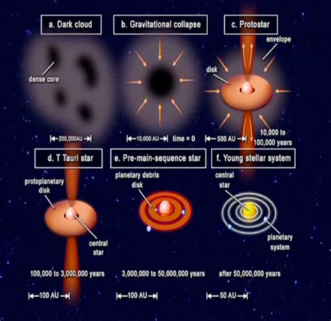 Formation Of Solar System Diagram And Explanation Of Steps