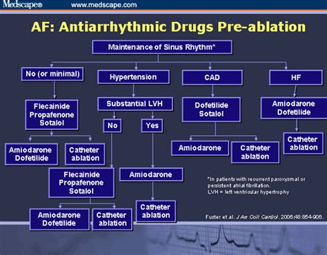 Antiarrhythmic Drug Use Before And After Atrial Fibrillation Ablation