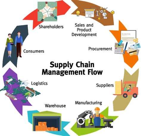 Supply Chain Management Perbedaan Logistic Management Dan Supply Chain