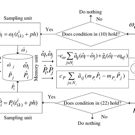 Block Diagram Of The Distributed Secondary Control With Asynchronous Download Scientific
