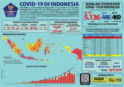 Hal tersebut terlihat dengan masih adanya penularan virus corona di tanah air. Infografis COVID-19 (15 April 2020) - Berita Terkini ...